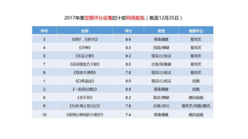 豆瓣2017年度榜单出炉 网综TOP5爱奇艺占据三席强势霸榜