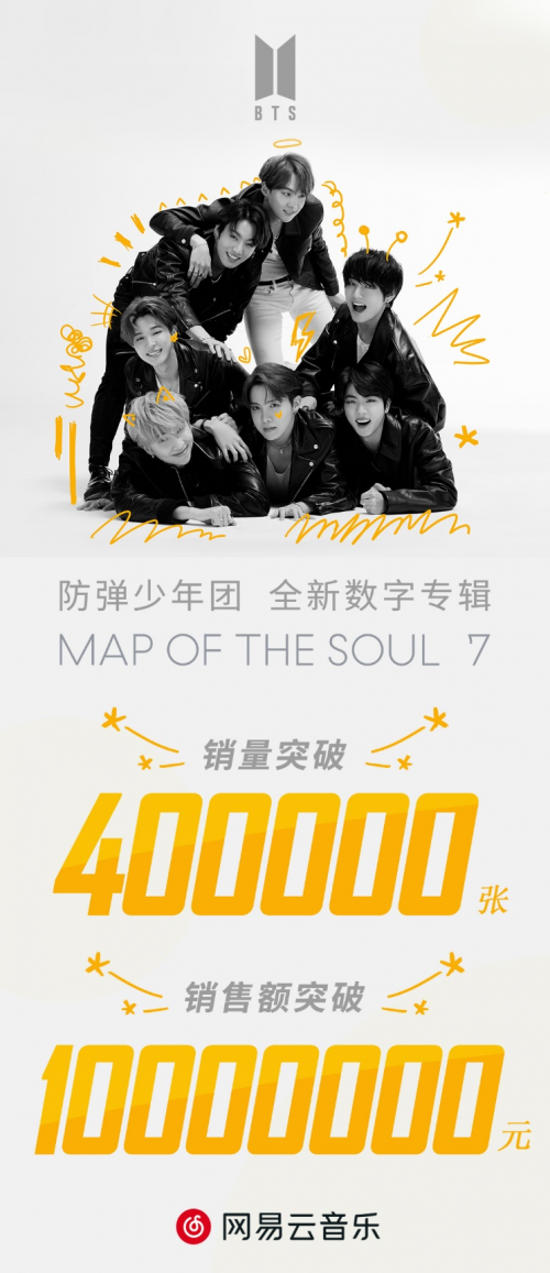 防弹少年团回归大卖！《MAP OF THE SOUL : 7》网易云音乐首周热销超40万张